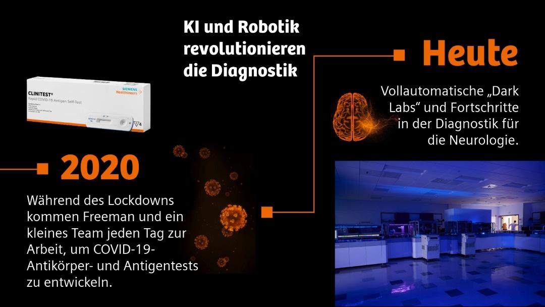 Text: 2020 - Während des Lockdowns kommen Freeman und ein kleines Team jeden Tag zur Arbeit, um COVID-19-Antikörper- und Antigentests zu entwickeln. Heute - KI und Robotik revolutionieren die Diagnostik: vollautomatische „Dark Labs“ und Fortschritte in der Diagnostik für die Neurologie. Die Bilder zeigen den Covid-Test und ein "Dark Lab".