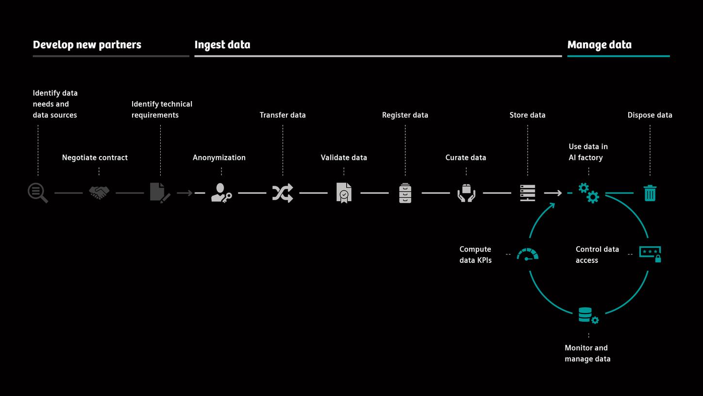 Graphical representation of the data lifecycle process with its three superordinate steps "Develop new partners", "Ingest data", and "Manage data".