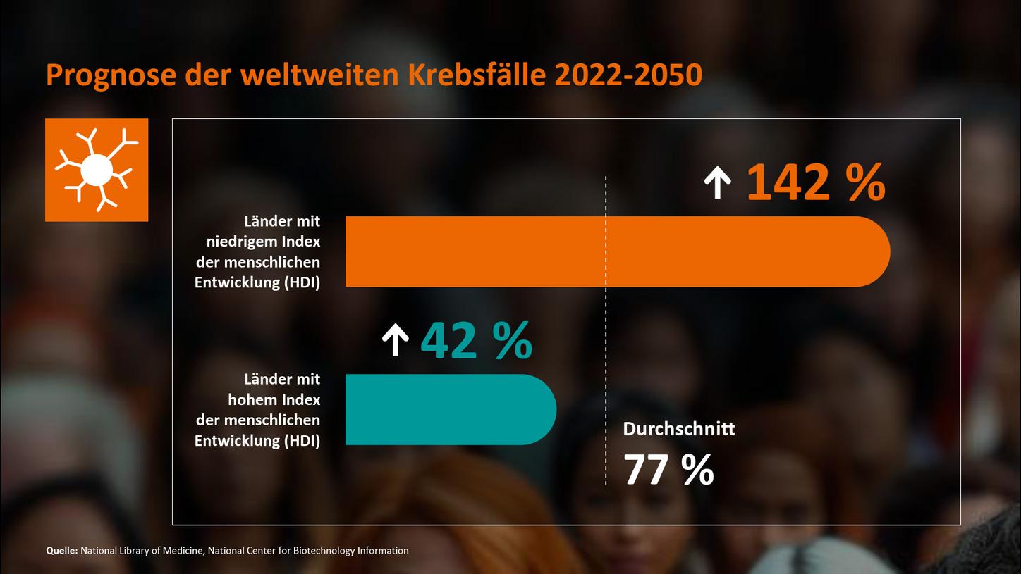 Die Infografik zeigt eine Hochrechnung der weltweiten Krebsfälle bis 2050.