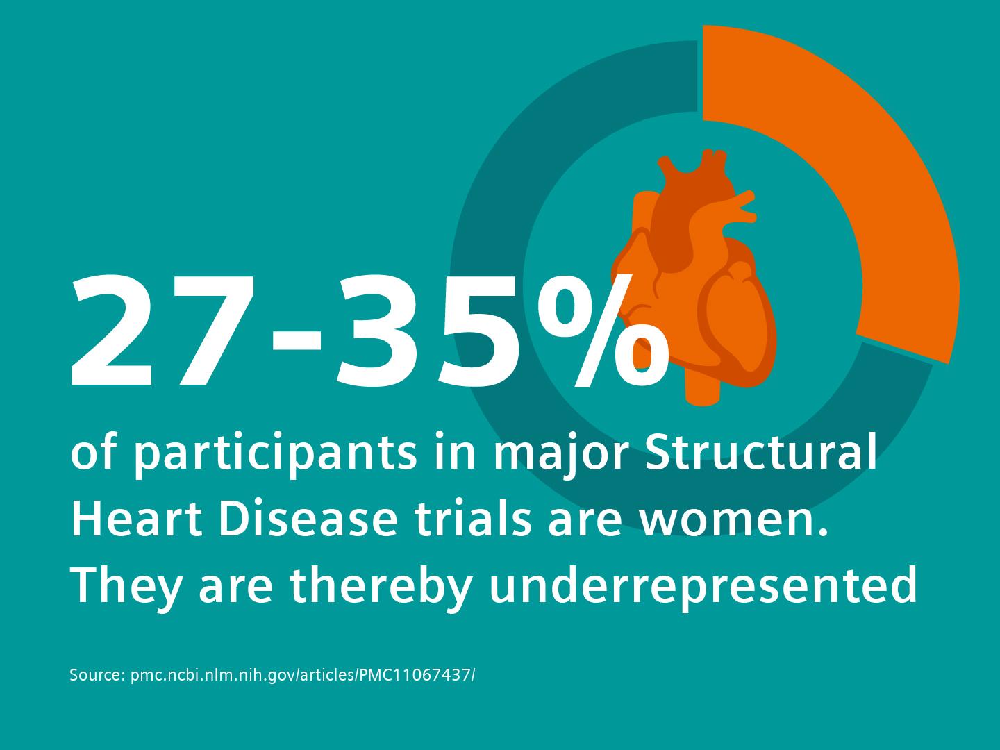 27-35% of participants in major Structural Heart Disease trials are women. They are thereby underrepresented