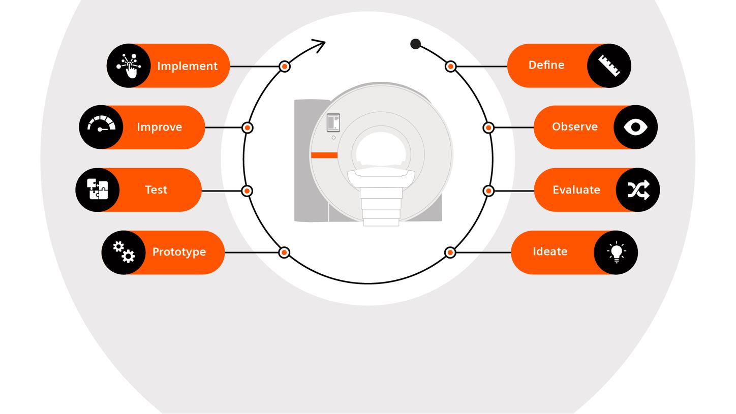 #Futureshaper: product design process is based on 'design thinking'