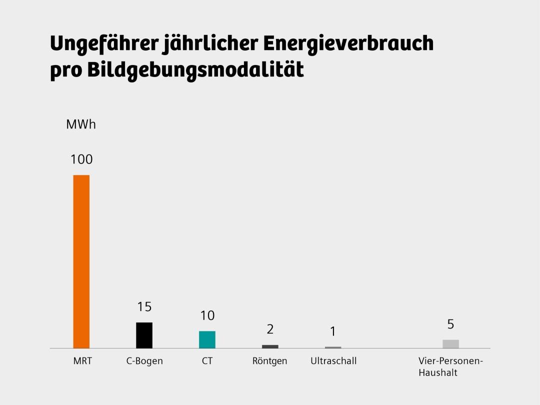 Balkendiagramm, das den jährlichen Energieverbrauch verschiedener Bildgebungsmodalitäten zeigt.