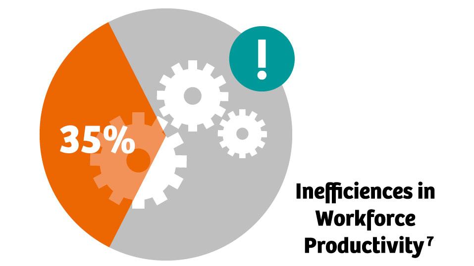 Graphic 35 Percent Inefficiencies Workforce Productivity