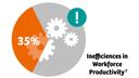 Graphic 35 Percent Inefficiencies Workforce Productivity