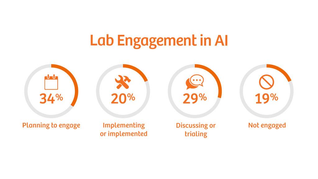 Survey Results: Lab Engagement in AI