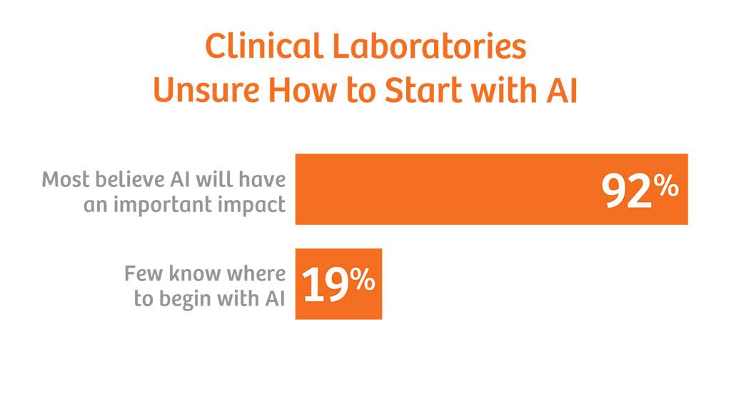 Survey Results: Clinical Laboratories Unsure How to Start with AI