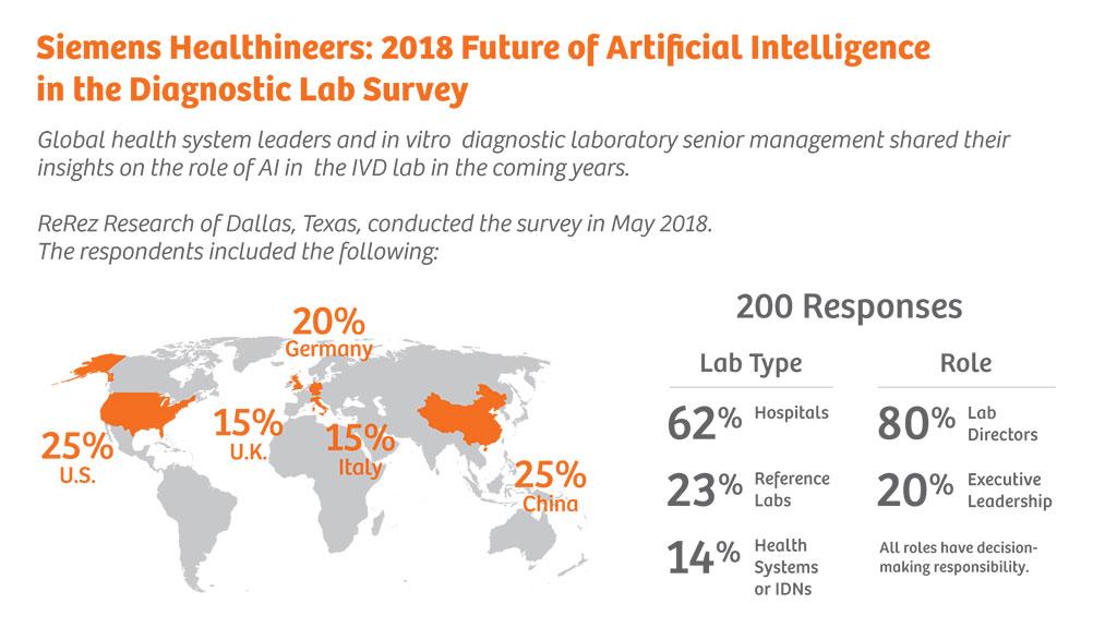 2018 Future of Artificial Intelligence in the Diagnostic Lab Survey