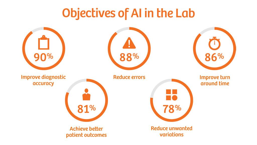 Survey Results: Objectives of AI in the Lab