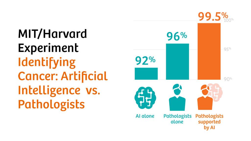 Pathologists Supported by Artificial Intelligence Have Higher Diagnosis Accuracy