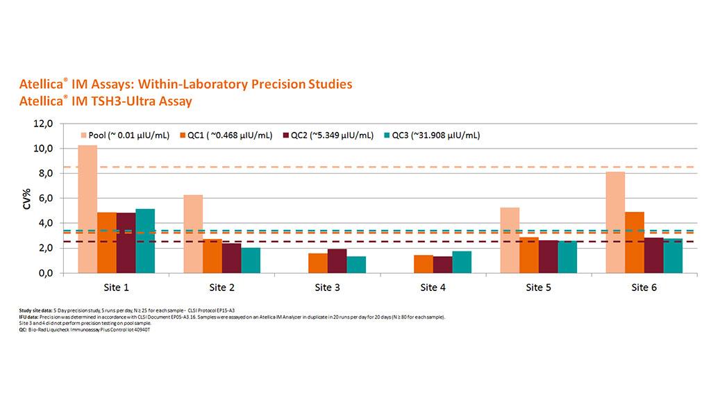 Immunoassays and clinical chemical analyzers can be run on the multicomponent Atellica Solution.