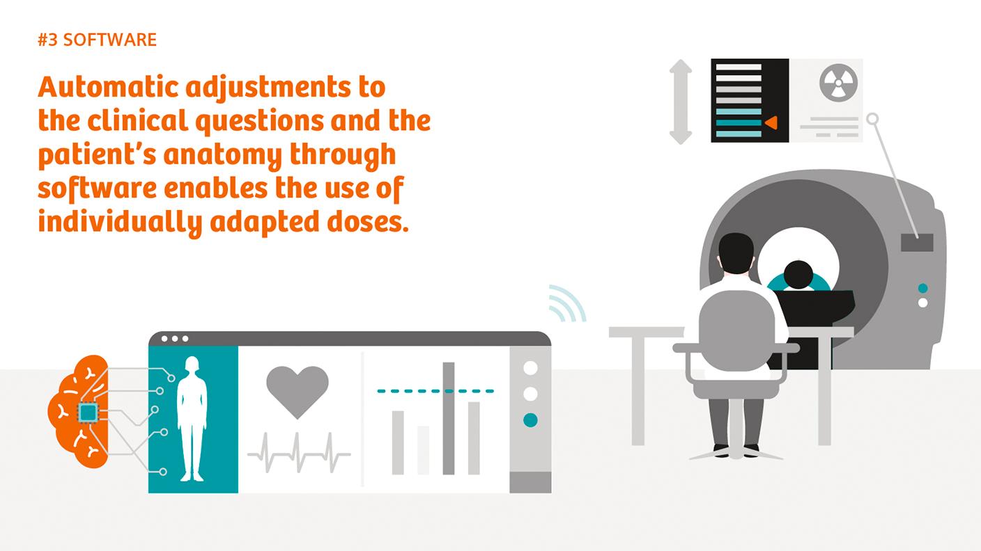 Intelligent software not only makes automatic adjustments before scanning, but also enables the radiologist to use individual doses which results in reduced dose.