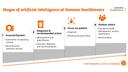 AI in medicine supports system operation, diagnosis and treatment, patient prognosis and in the future even population health management.