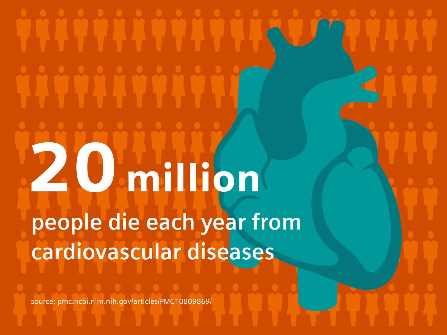20 million people die each year from cardiovascular diseases