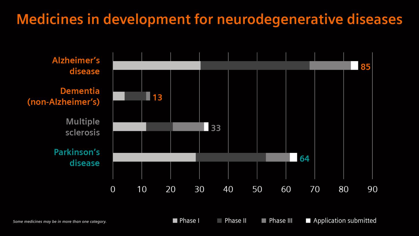 Medicines in development for neurodegenerative diseases