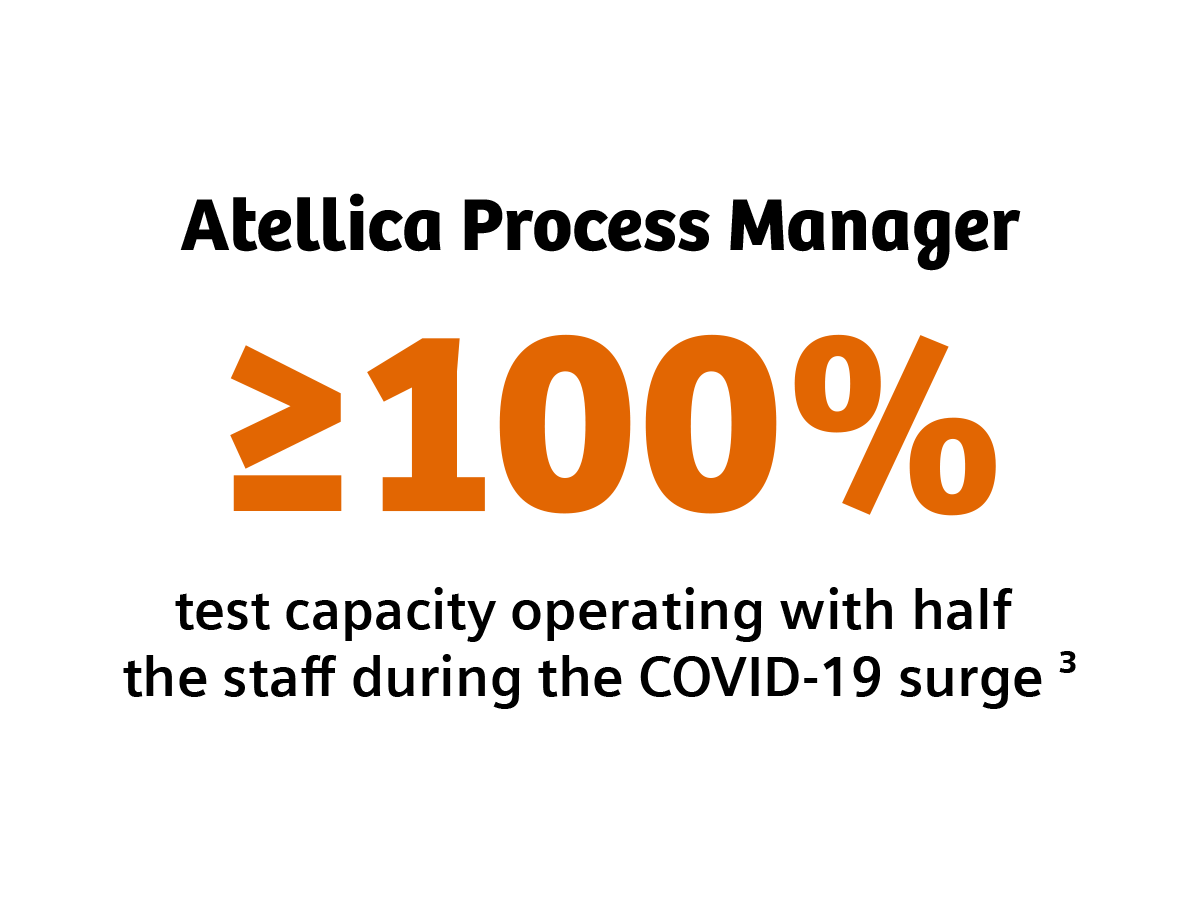 You see a white tile with a text on it. It says: Atellica Process Manager one hundred per cent or more test capacity operating with half the staff during the COVID-19 surge.