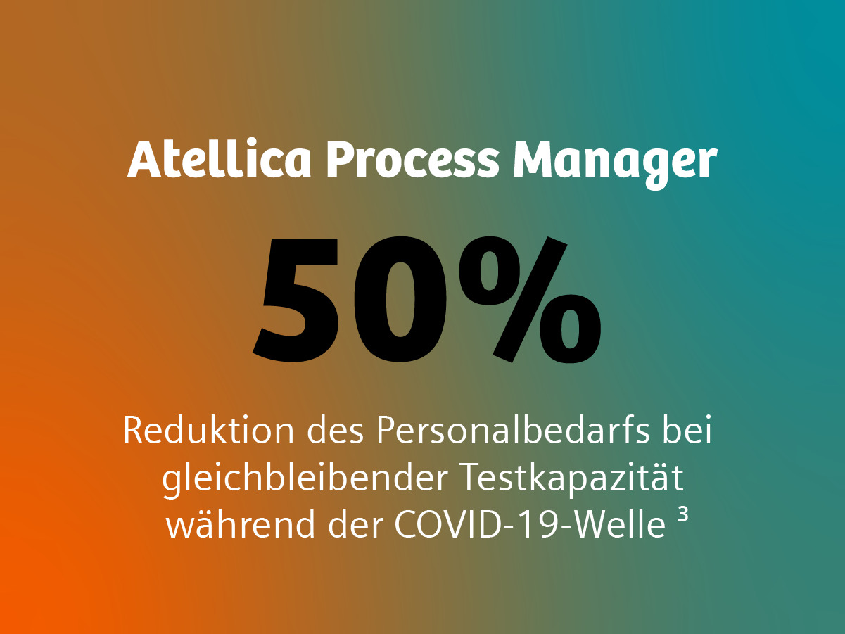 Sie sehen eine Kachel mit einem Text darauf. Dort steht: Atellica Process Manager – 50 % Personalreduzierung bei gleicher Testkapazität während des COVID-19-Anstiegs.