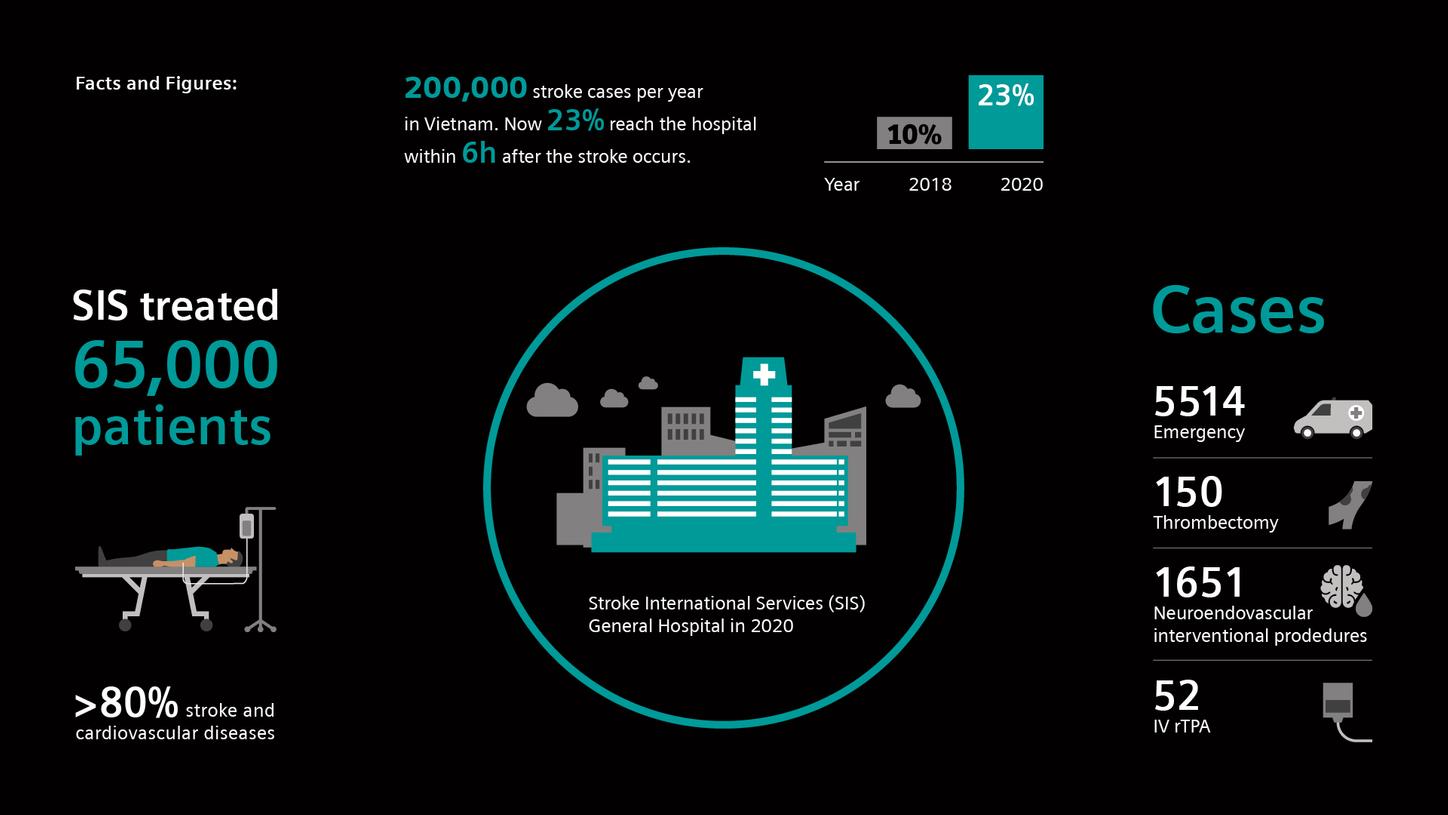 Facts and figures about Stroke International Services General Hospital