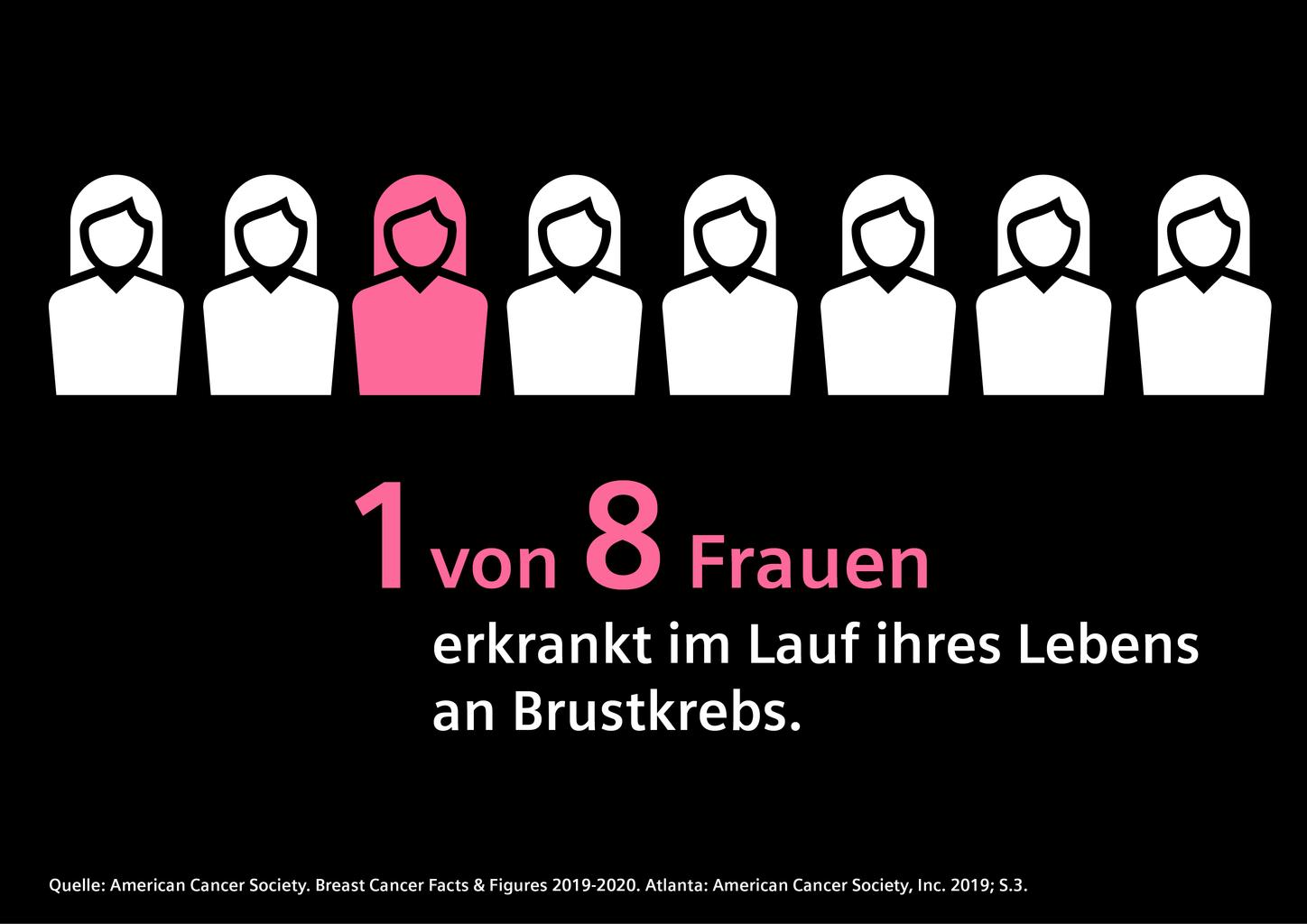 Eine von acht Frauen erkrankt im Lauf ihres Lebens an Brustkrebs.