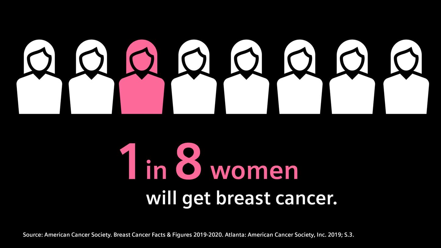 breast cancer statistic: 1 in 8 women will get breast cancer