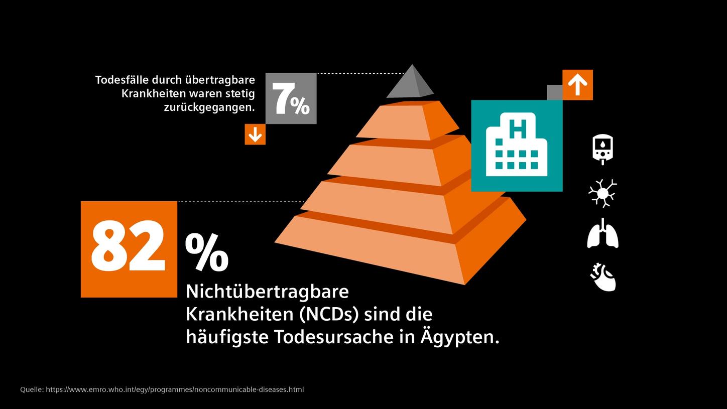 Nichtübertragbare Krankheiten sind für 82% der Todesfälle in Ägypten verantwortlich.