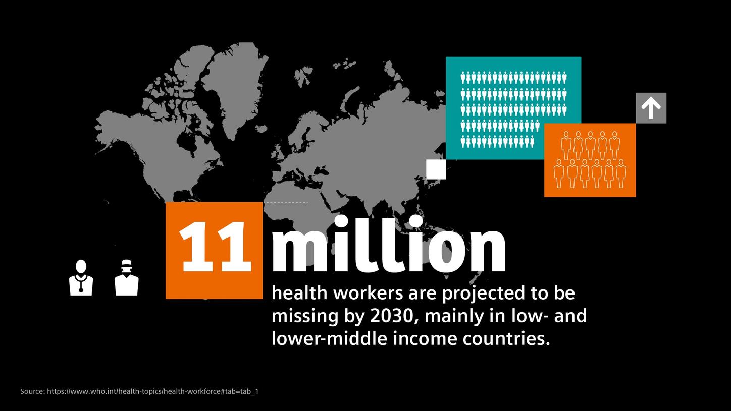 11 million health workers are projected to be misssing by 2030.