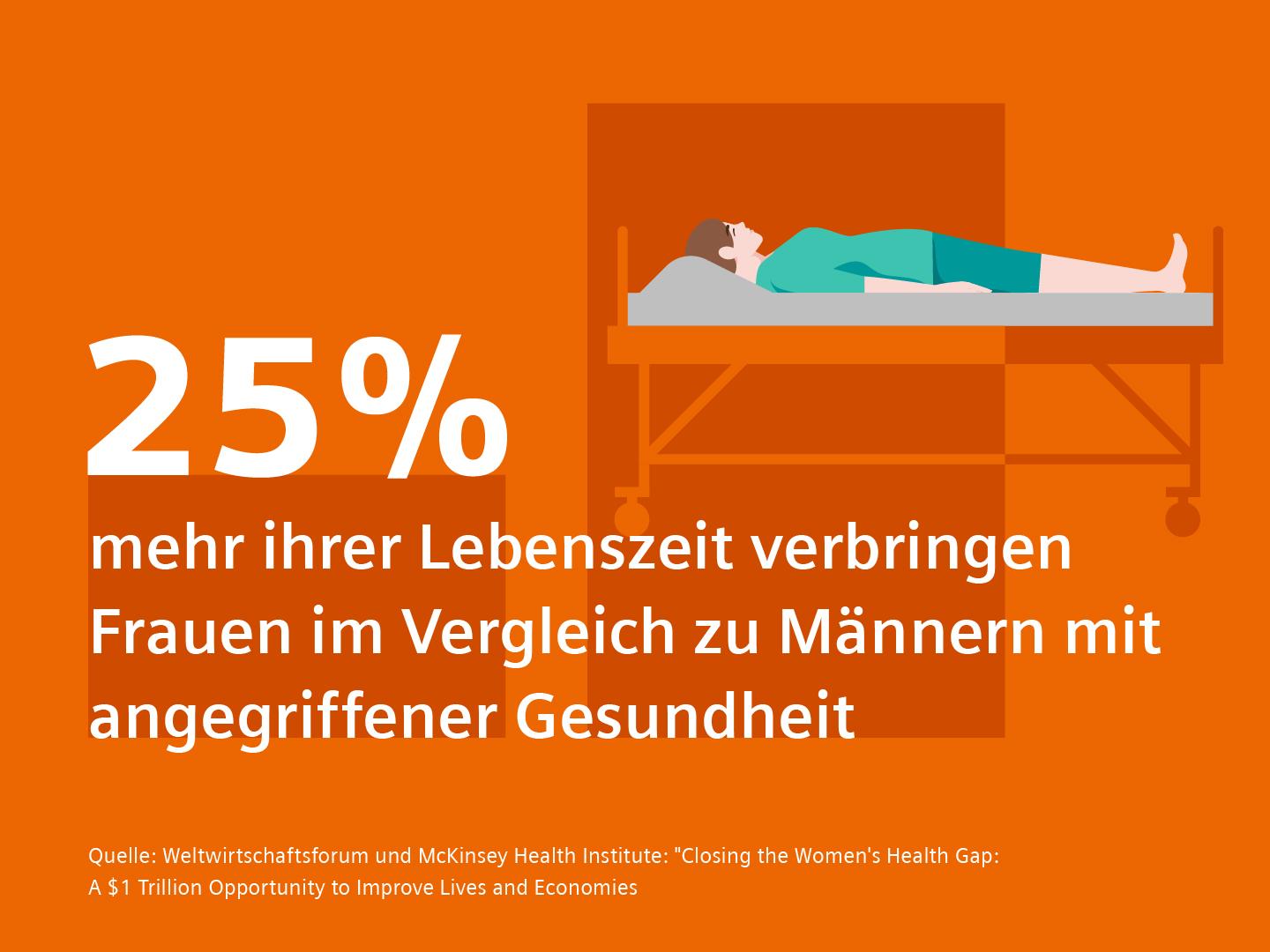 25% mehr ihrer Lebenszeit verbringen Frauen im Vergleich zu Männern mit angegriffener Gesundheit