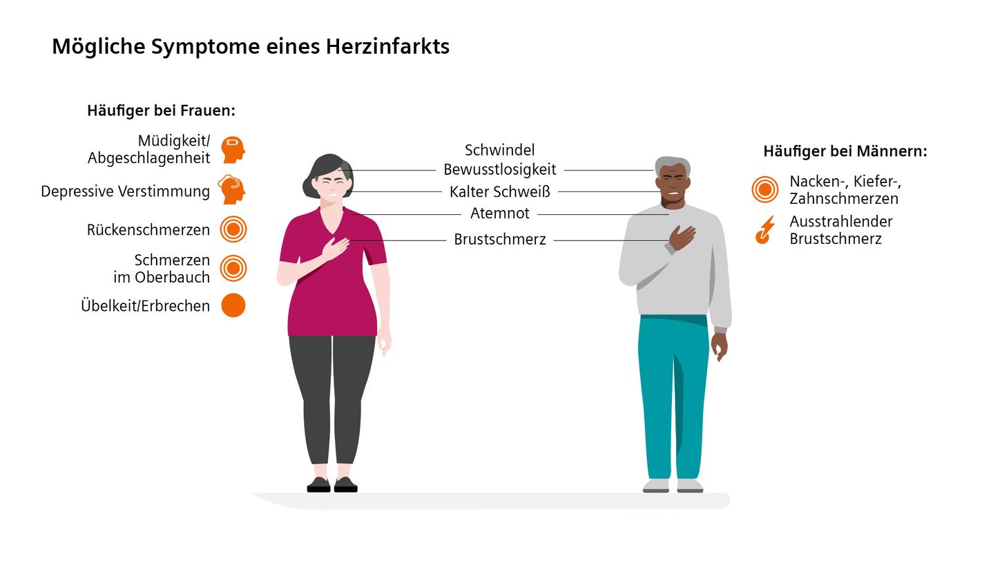 Mögliche Symptome eines Herzinfarkts