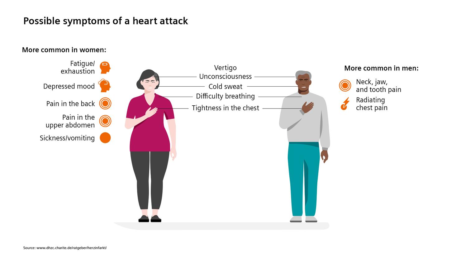 Possible symptoms of a heart attack