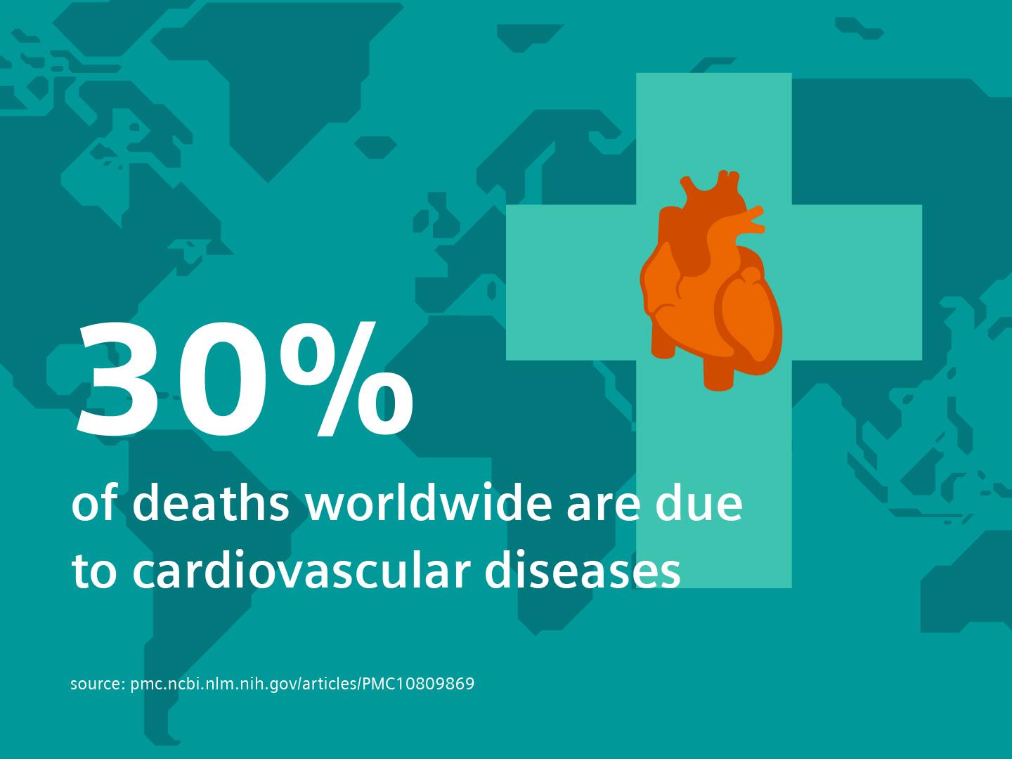 30% of death worldwide are due to cardiovascular diseases