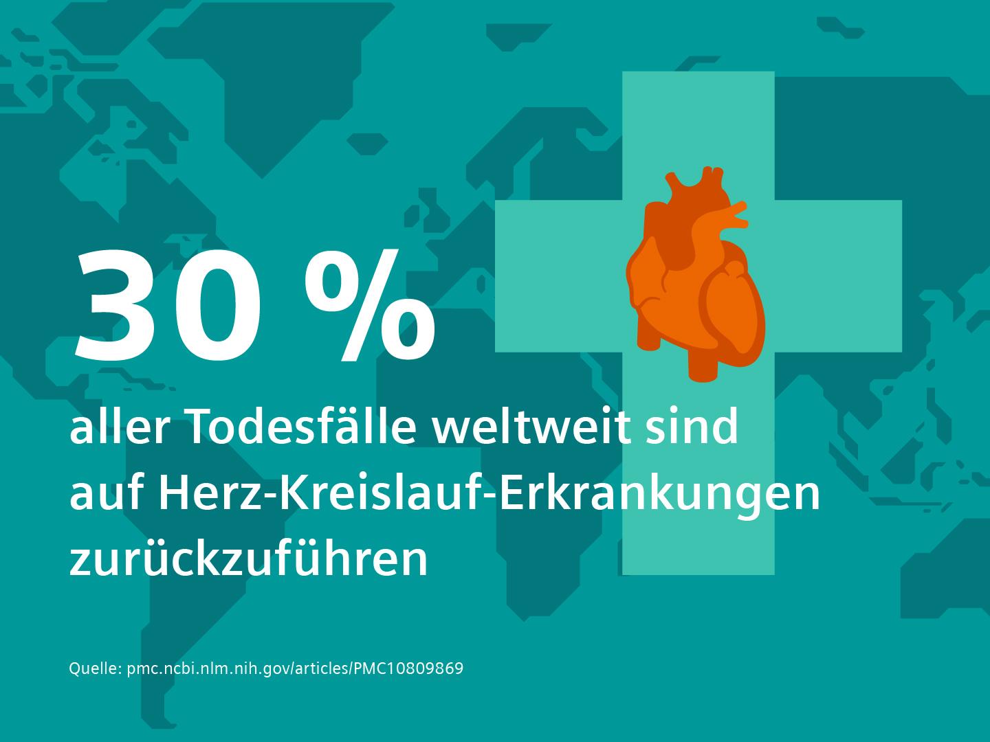 30 % aller Todesfälle weltweit sind auf Herz-Kreislauf-Erkrankungen zurückzuführen