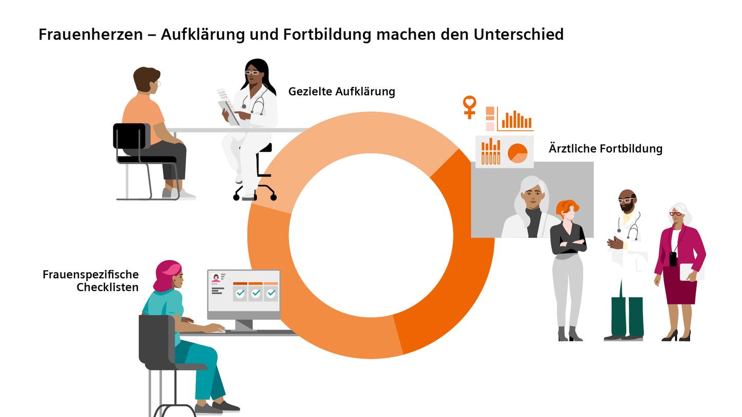 Frauenherzen - Aufklärung und Fortbildung machen den Unterschied