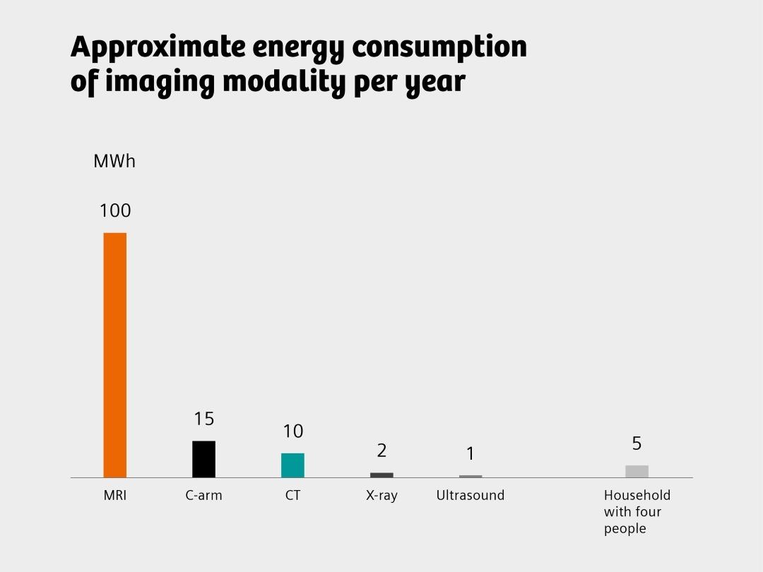 Graph of energy consumption of different imaging modalities