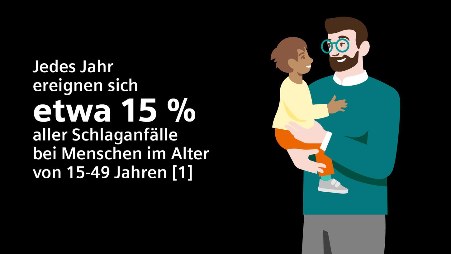 Jährlich etwa 15% aller Schlaganfälle im Alter von 15-49 Jahren