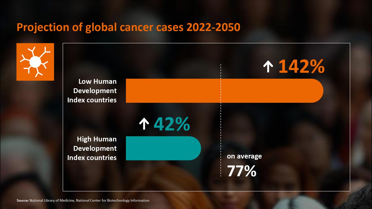 The infographic shows a projection of global cancer cases until 2050.