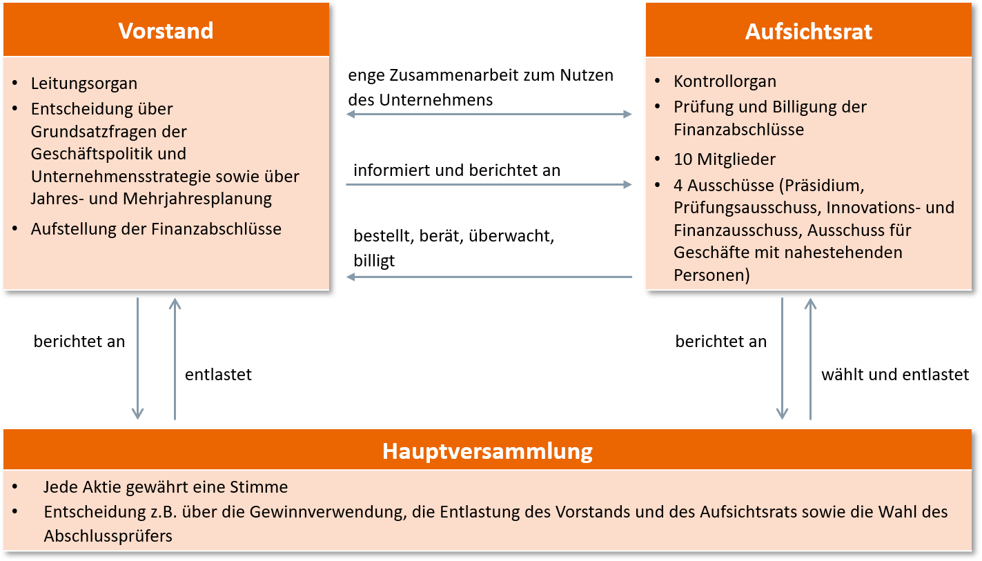 Siemens Healthineers‘ two-tier board structure