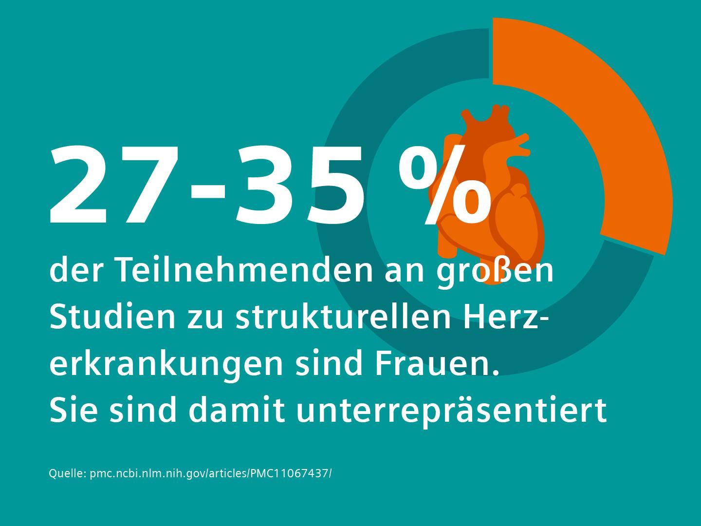 27-35 % der Teilnehmenden an großen Studien zu struktruellen Herzerkrankungen sind Frauen. Sie sind damit unterrepräsentiert