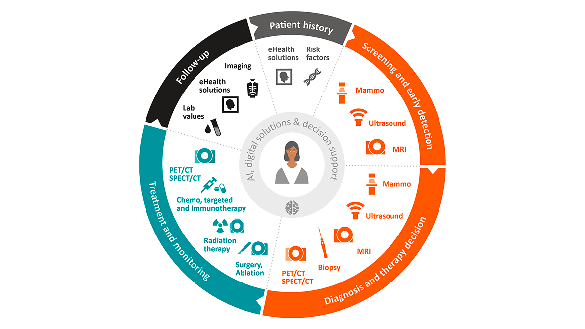 Cancer Medical Pathway