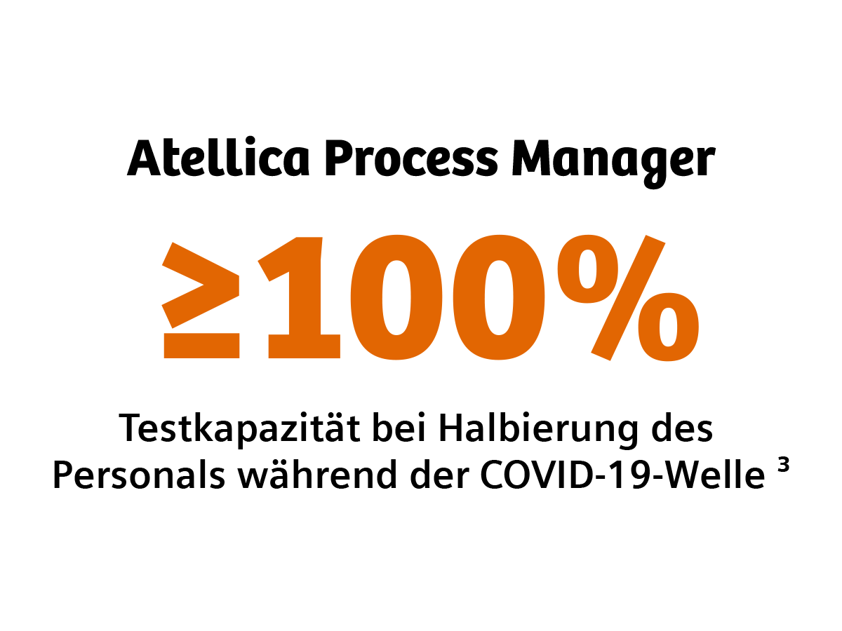 Sie sehen eine weiße Kachel mit einem Text darauf. Darauf steht: Atellica Process Manager – hundert Prozent oder mehr Testkapazität bei Halbierung des Personals während der COVID‑19-Welle