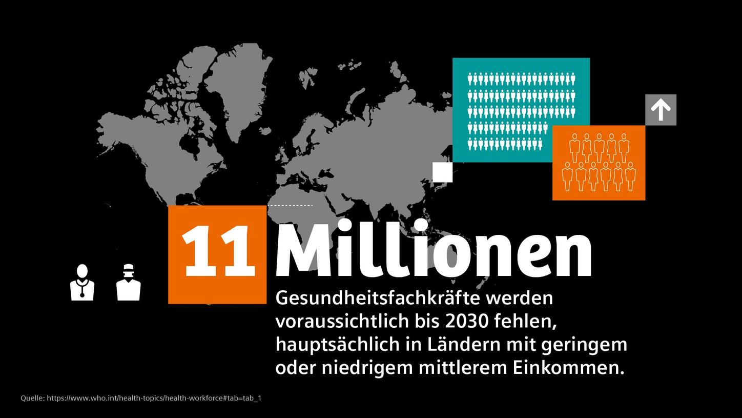 Bis 2030 werden 11 Millionen Mitarbeitende im Gesundheitswesen fehlen.