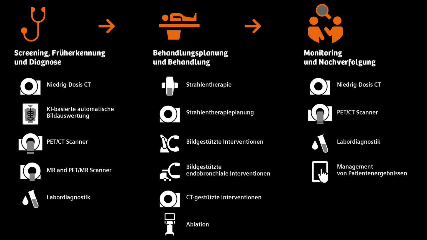 Lungenkrebs Produktportfolio