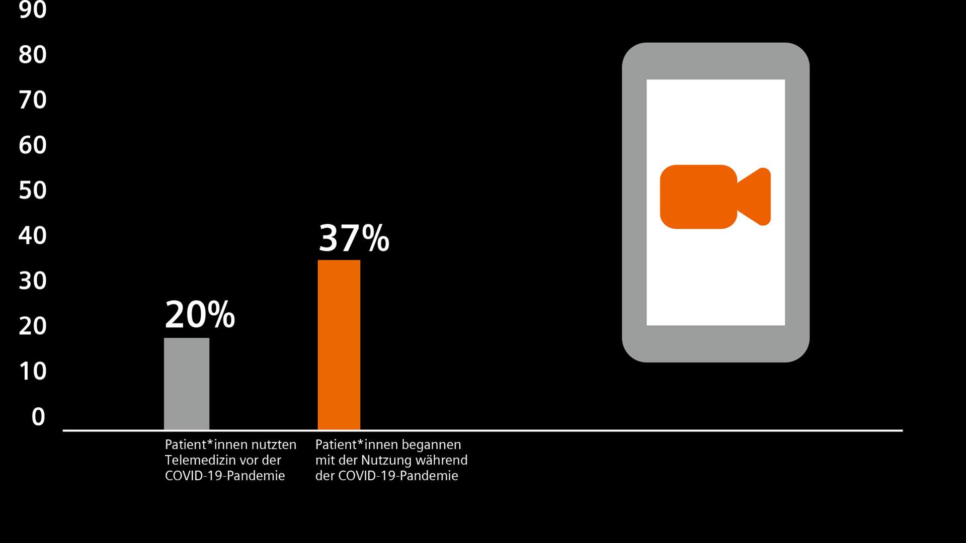 Durchbruch in der Telemedizin