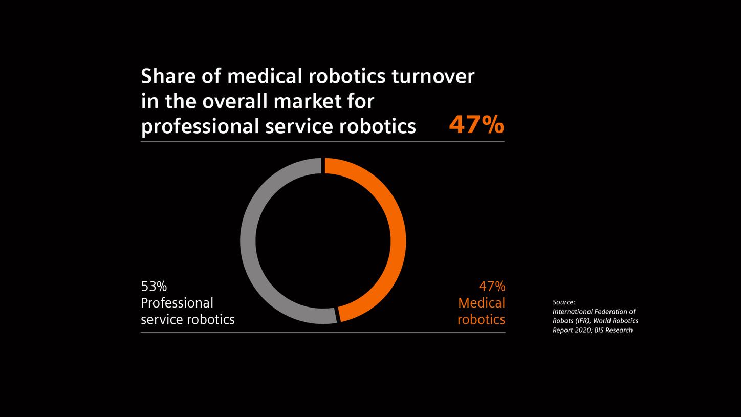 Share of medical robotics turnover in the overall market for professional service robotics 