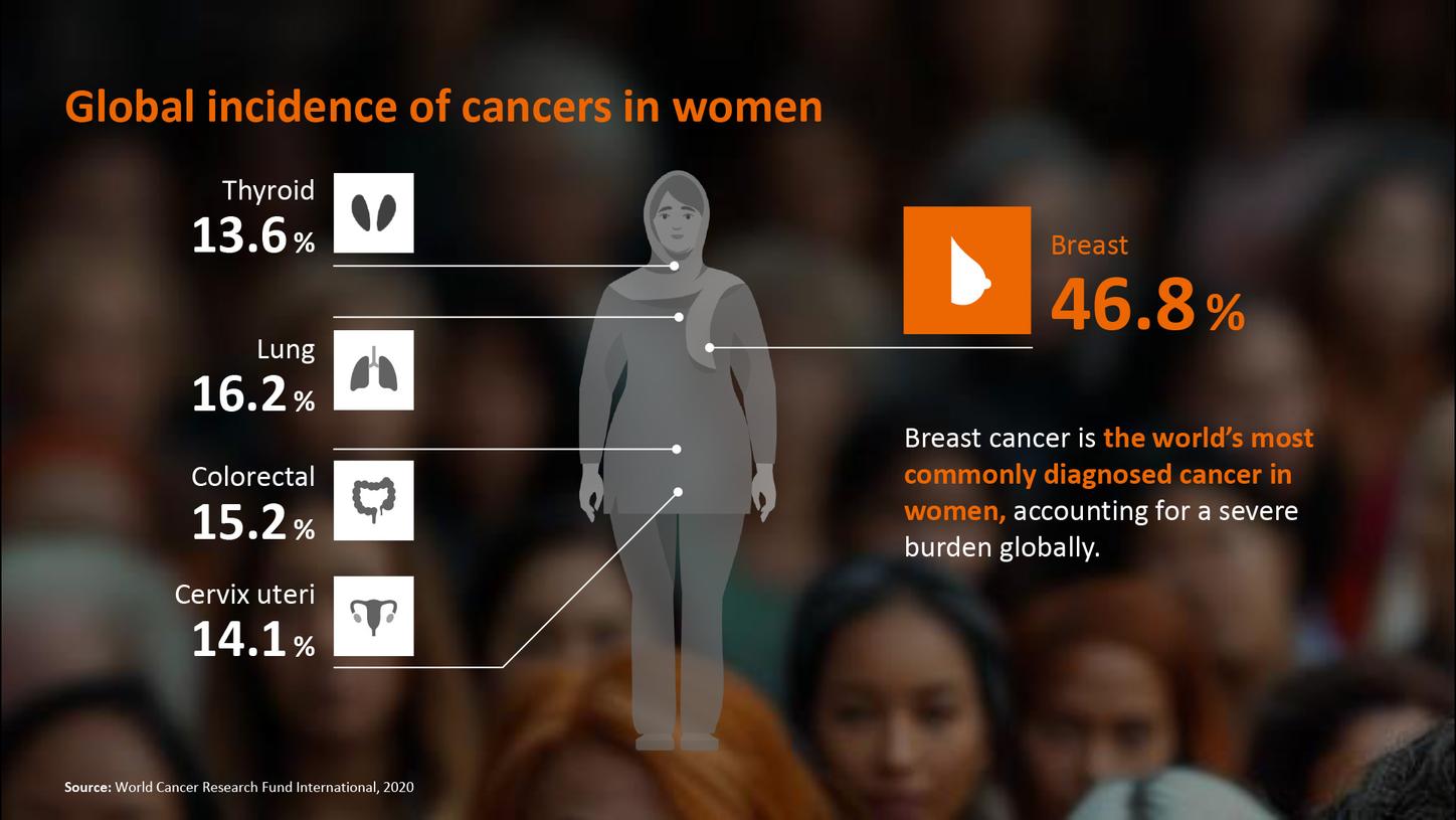 The infographic shows the global cancer incidence in women