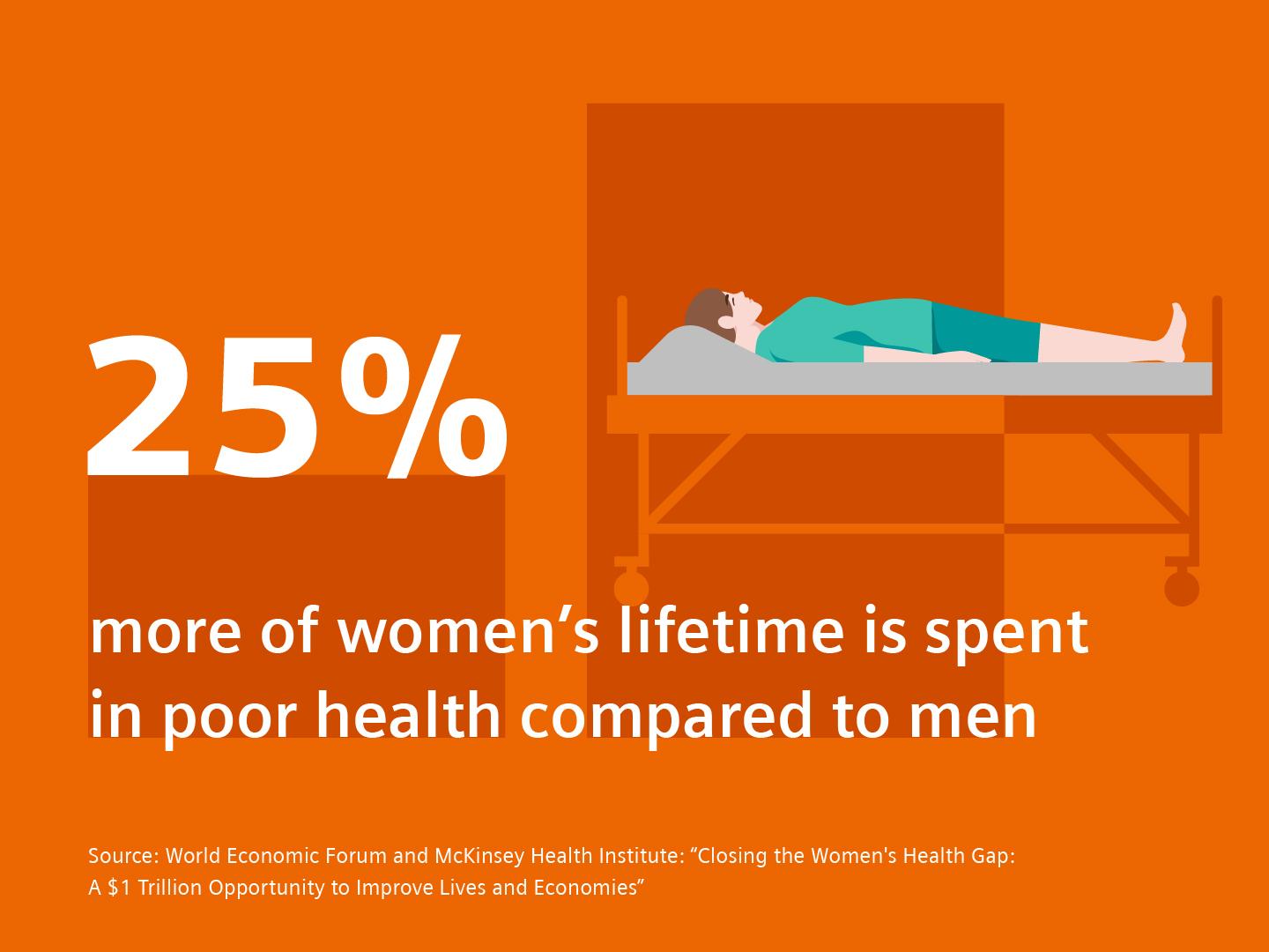 25% more of womens lifetime is spent in poor health compared to men